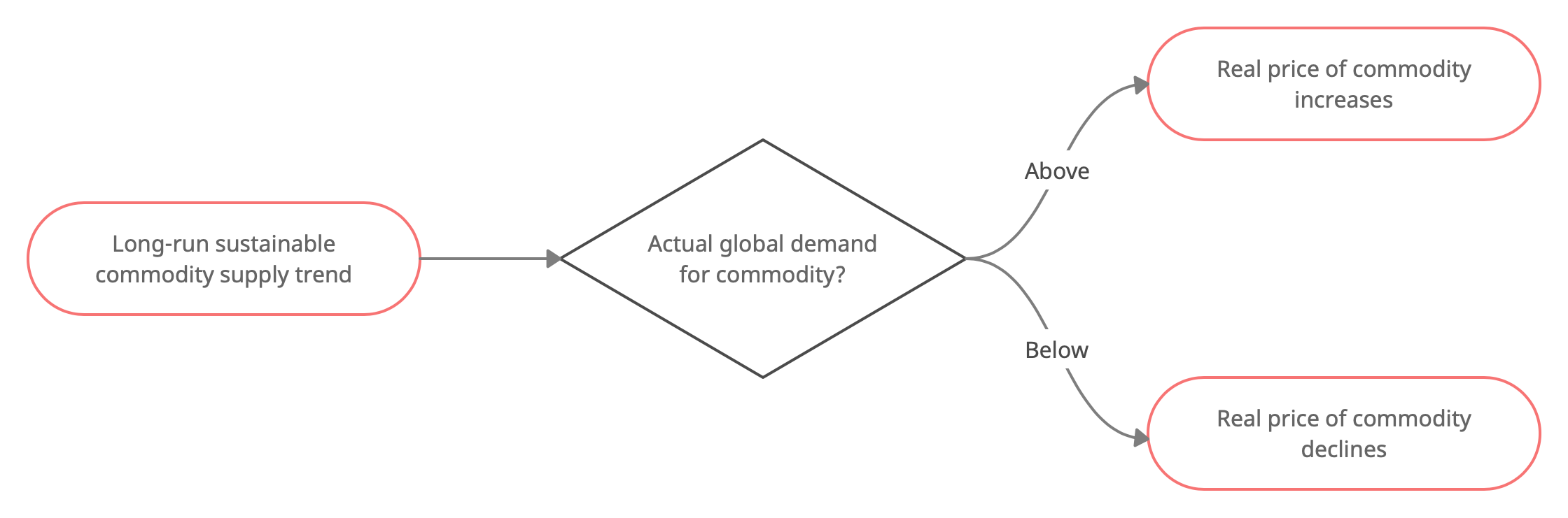 Global commodity market