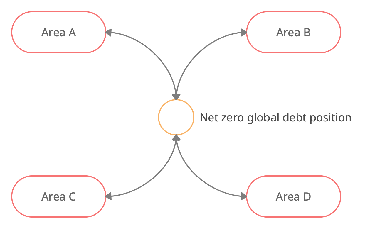 Debt finance linkages