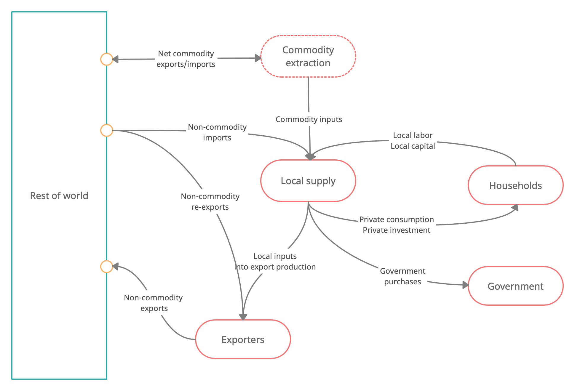 Goods and input factors within an area