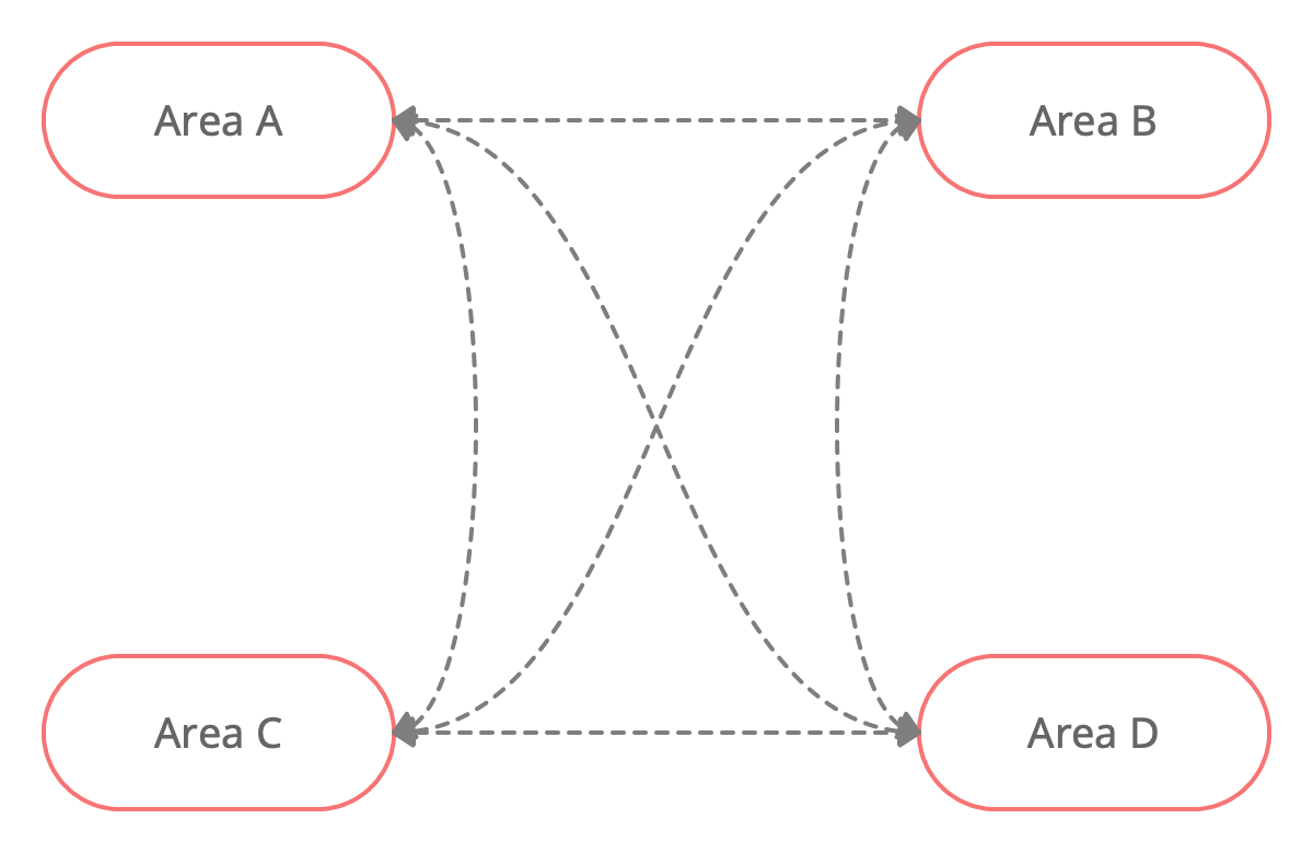 Trade linkages