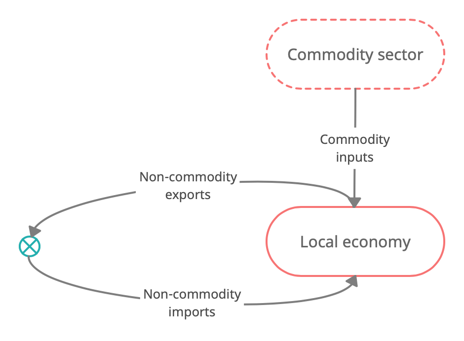 Autarky economy wrapper