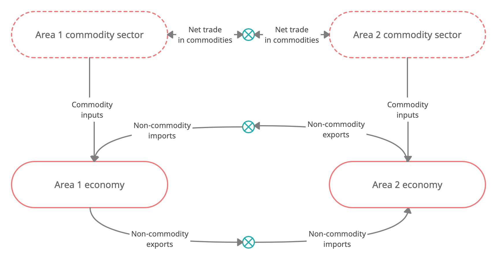 Symmetric two-area economy wrapper